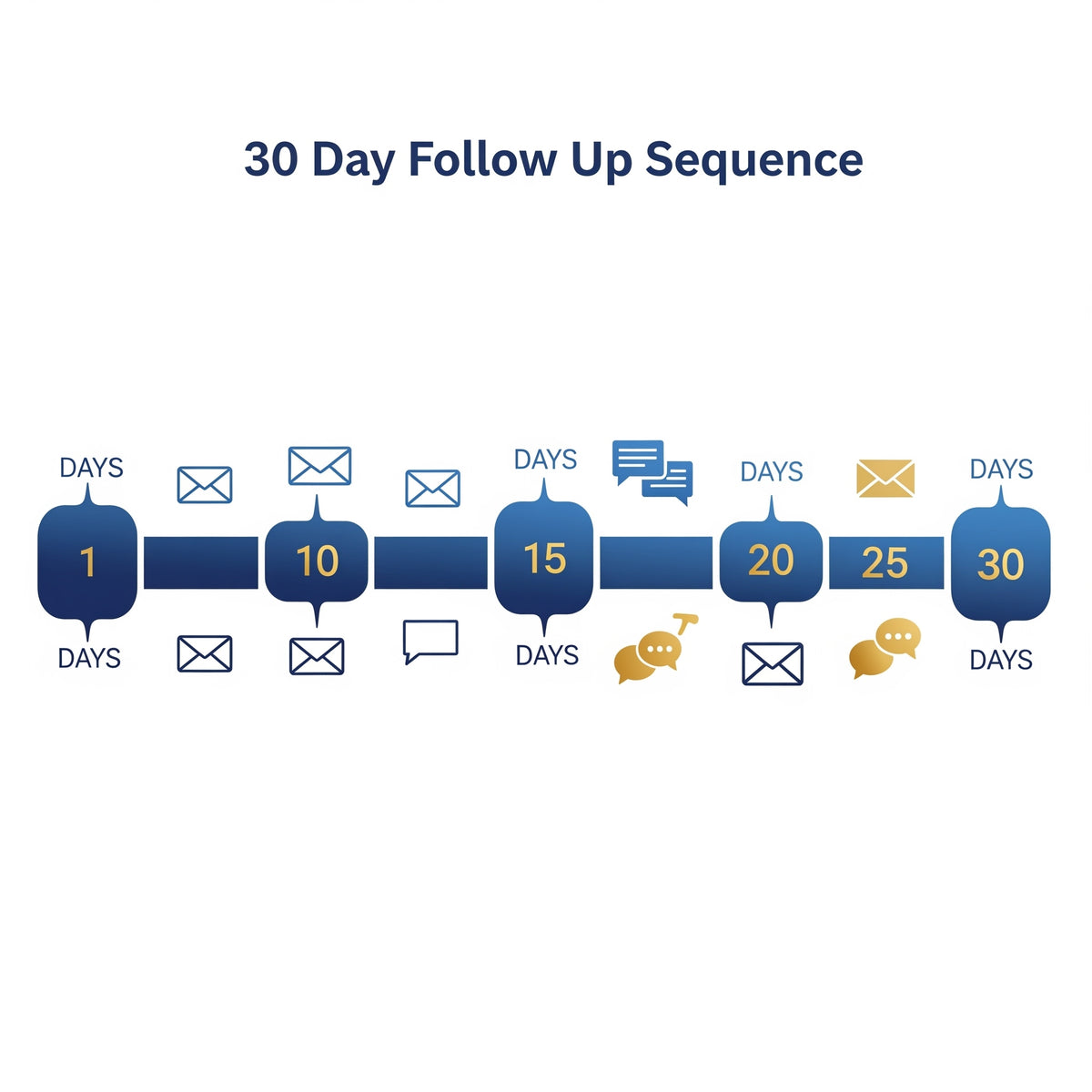 30 Day Follow Up Sequence Build & Implementation(email+text)