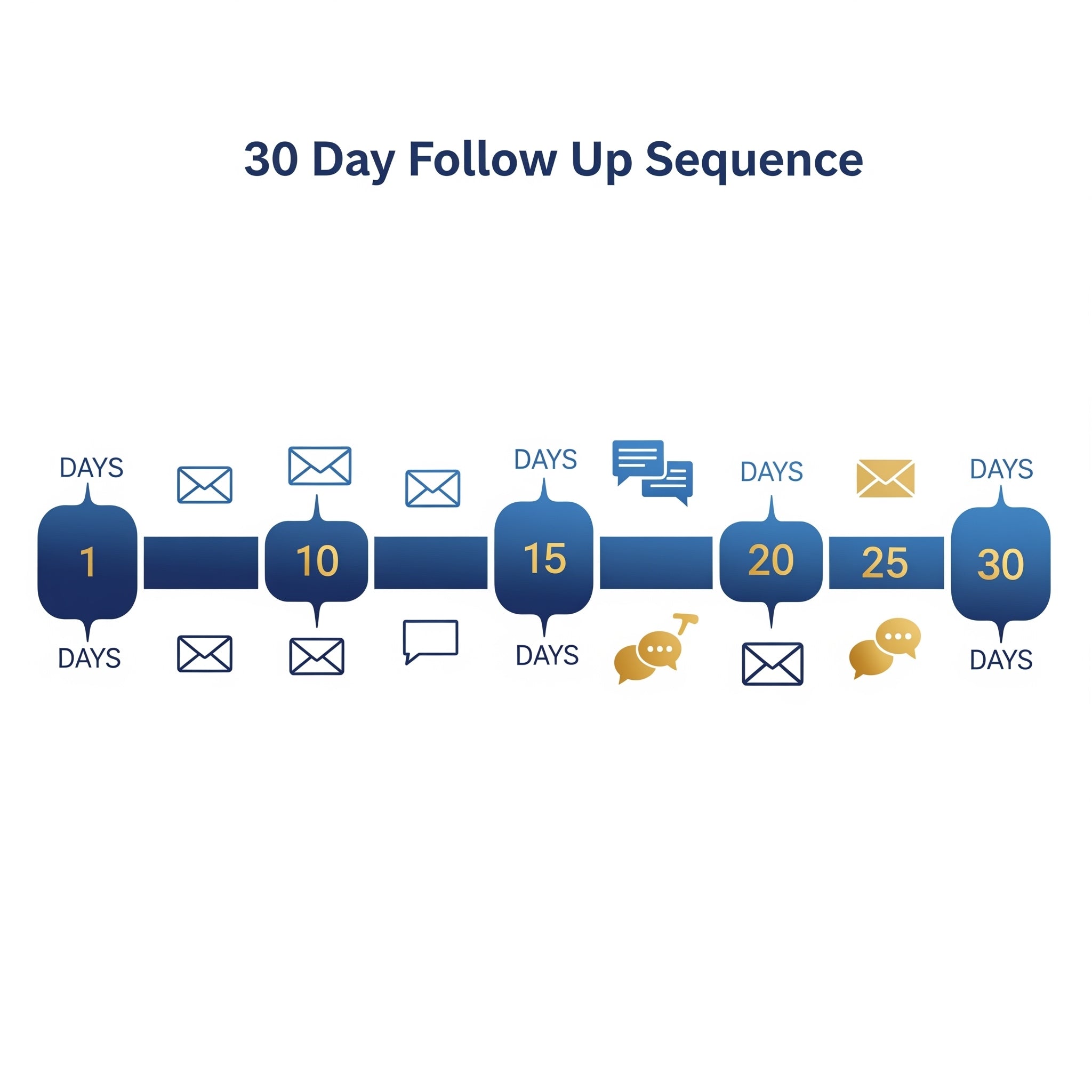 30 Day Follow Up Sequence Build & Implementation(email+text)