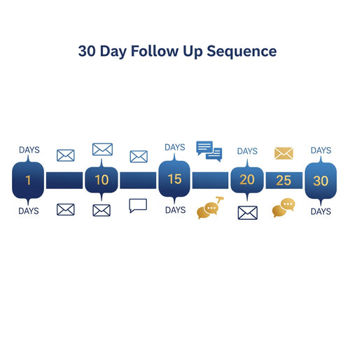 30 Day Follow Up Sequence Build & Implementation(email+text)